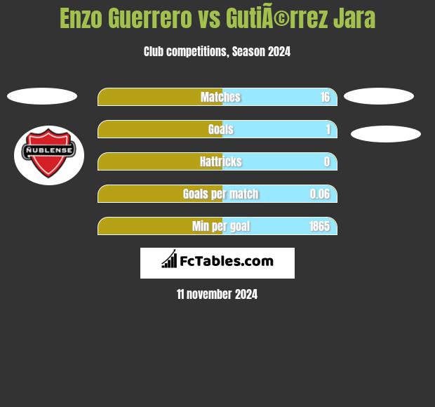 Enzo Guerrero vs GutiÃ©rrez Jara h2h player stats