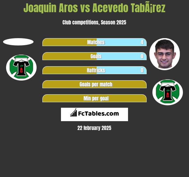 Joaquin Aros vs Acevedo TabÃ¡rez h2h player stats