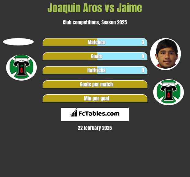 Joaquin Aros vs Jaime h2h player stats