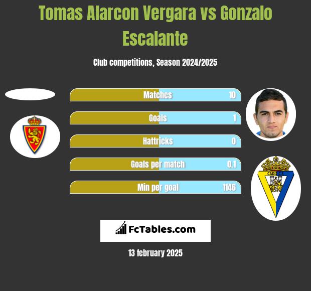 Tomas Alarcon Vergara vs Gonzalo Escalante h2h player stats