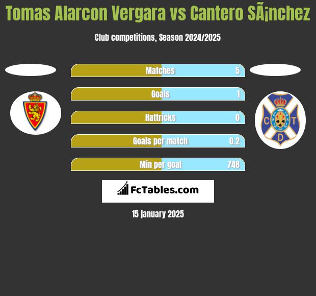 Tomas Alarcon Vergara vs Cantero SÃ¡nchez h2h player stats