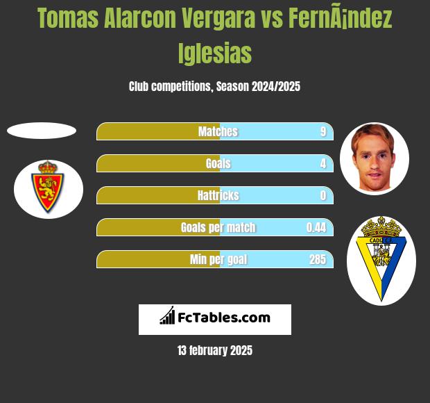 Tomas Alarcon Vergara vs FernÃ¡ndez Iglesias h2h player stats