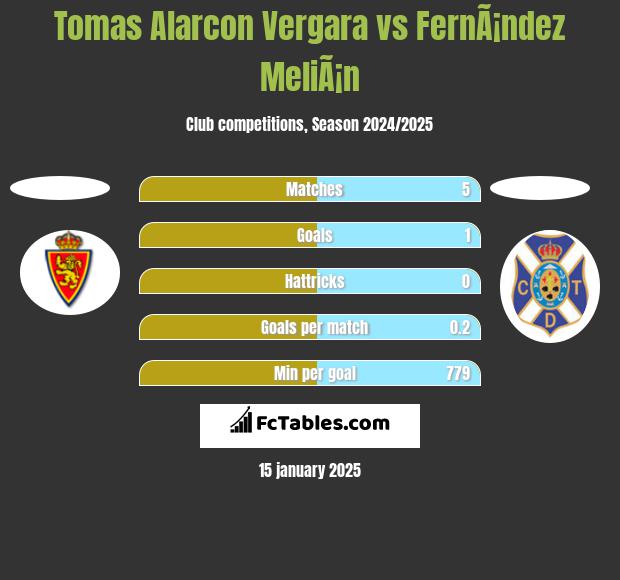 Tomas Alarcon Vergara vs FernÃ¡ndez MeliÃ¡n h2h player stats