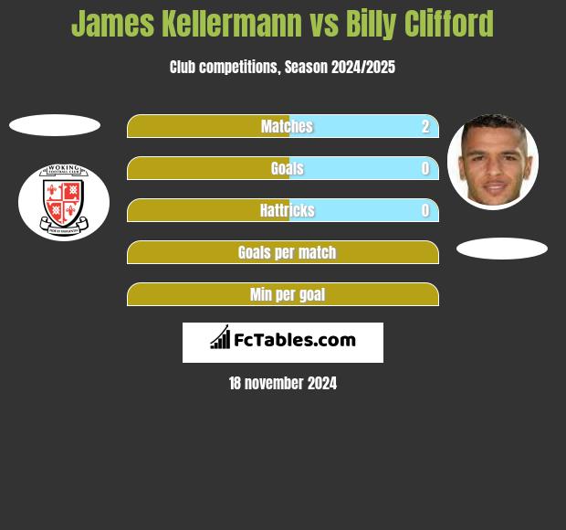 James Kellermann vs Billy Clifford h2h player stats