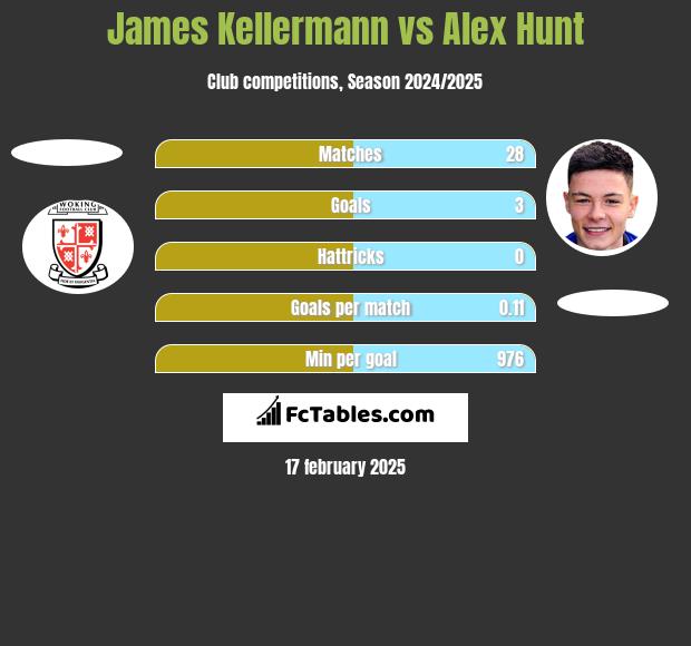 James Kellermann vs Alex Hunt h2h player stats