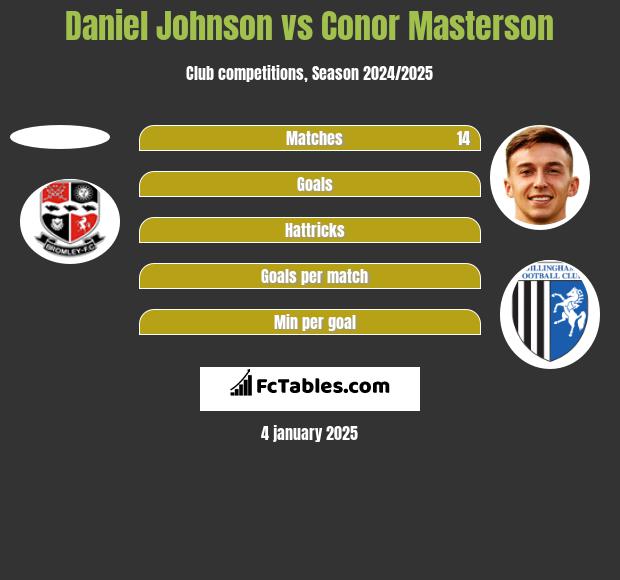 Daniel Johnson vs Conor Masterson h2h player stats