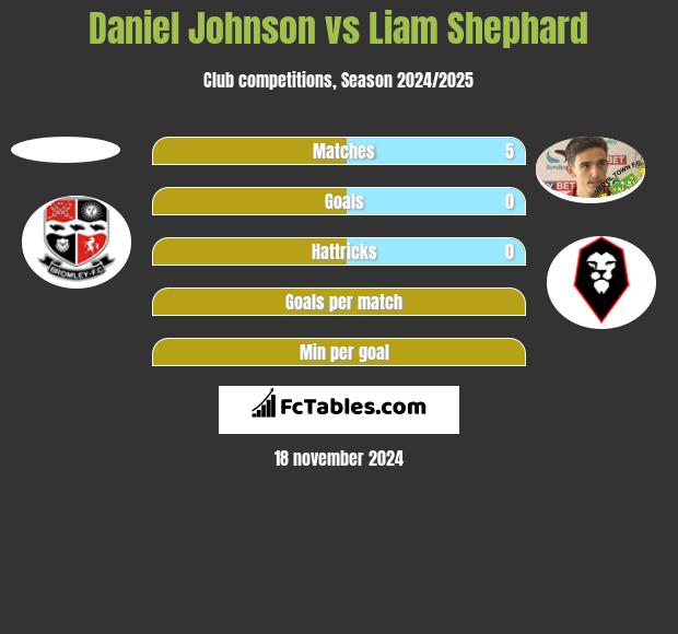 Daniel Johnson vs Liam Shephard h2h player stats