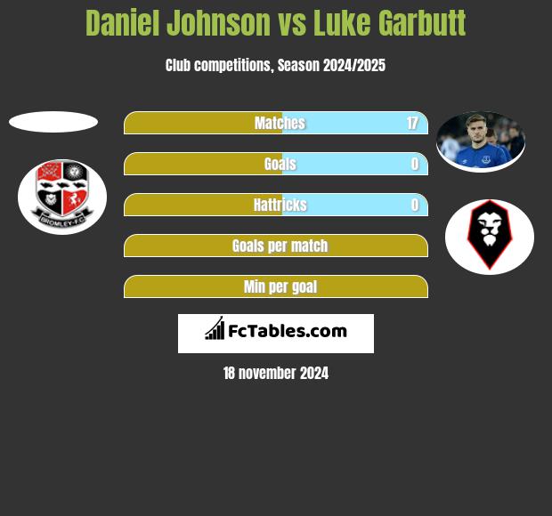 Daniel Johnson vs Luke Garbutt h2h player stats