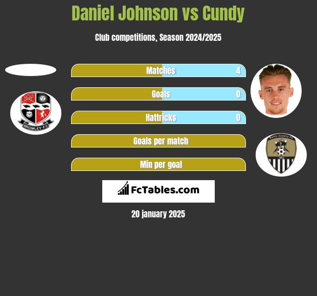 Daniel Johnson vs Cundy h2h player stats