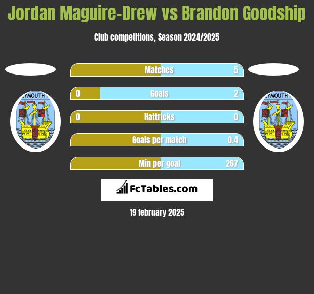 Jordan Maguire-Drew vs Brandon Goodship h2h player stats