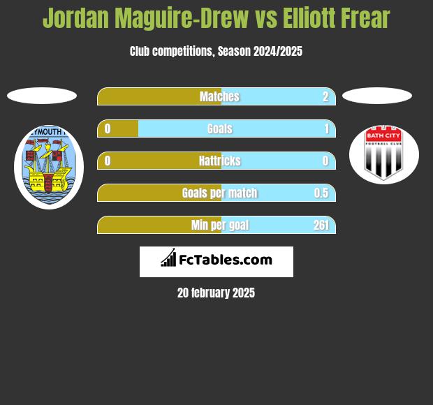 Jordan Maguire-Drew vs Elliott Frear h2h player stats