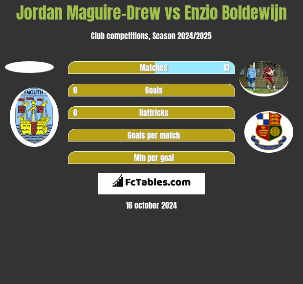 Jordan Maguire-Drew vs Enzio Boldewijn h2h player stats