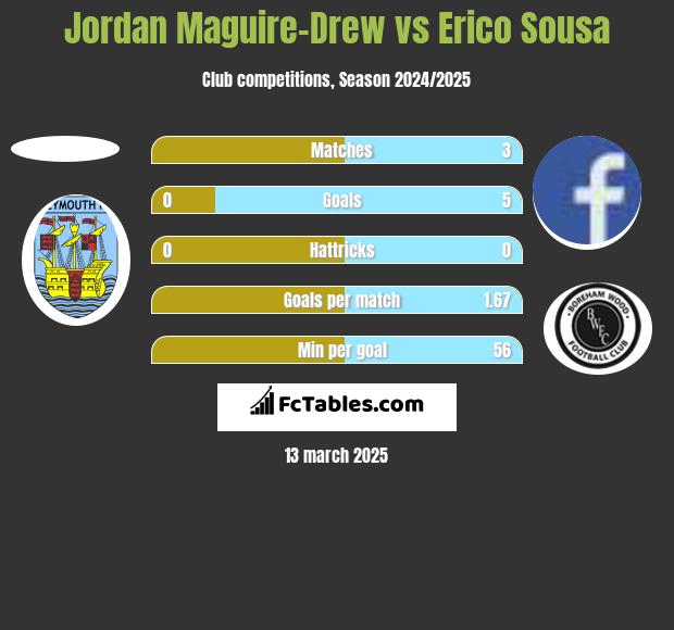 Jordan Maguire-Drew vs Erico Sousa h2h player stats