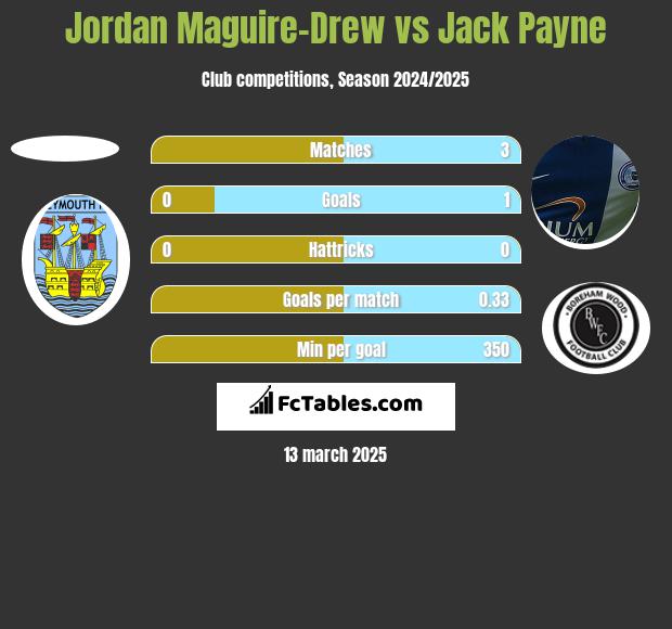 Jordan Maguire-Drew vs Jack Payne h2h player stats