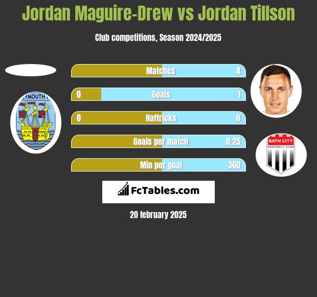 Jordan Maguire-Drew vs Jordan Tillson h2h player stats