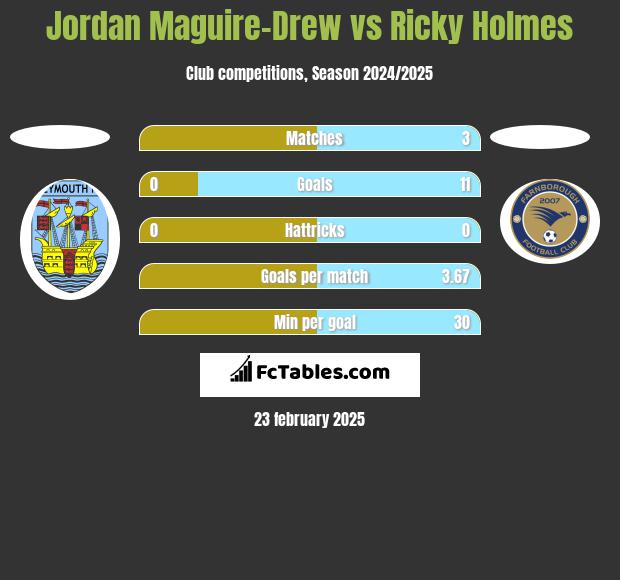 Jordan Maguire-Drew vs Ricky Holmes h2h player stats