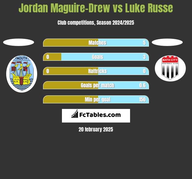 Jordan Maguire-Drew vs Luke Russe h2h player stats