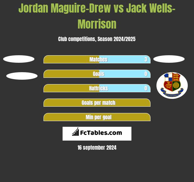 Jordan Maguire-Drew vs Jack Wells-Morrison h2h player stats