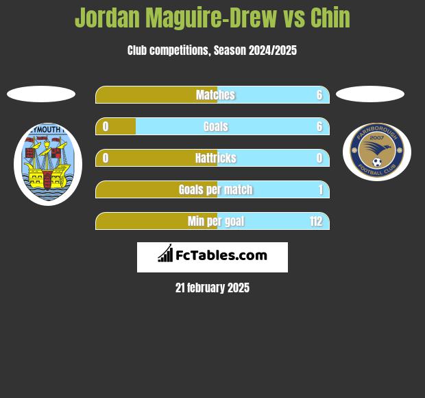 Jordan Maguire-Drew vs Chin h2h player stats