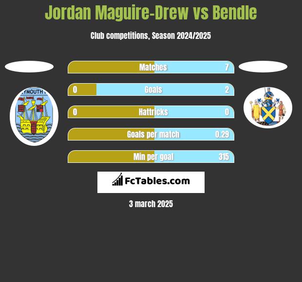 Jordan Maguire-Drew vs Bendle h2h player stats