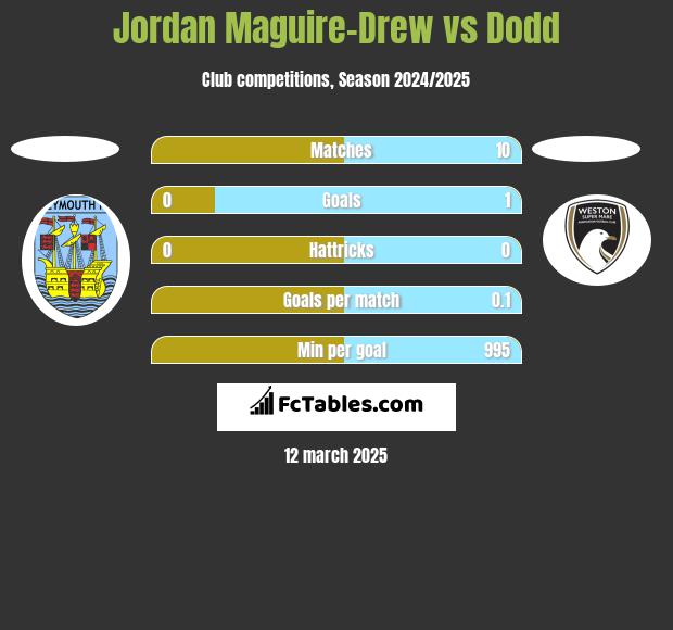 Jordan Maguire-Drew vs Dodd h2h player stats