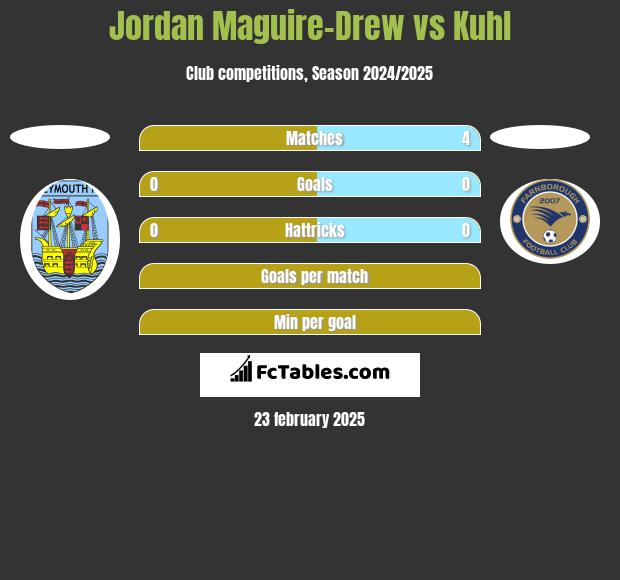 Jordan Maguire-Drew vs Kuhl h2h player stats