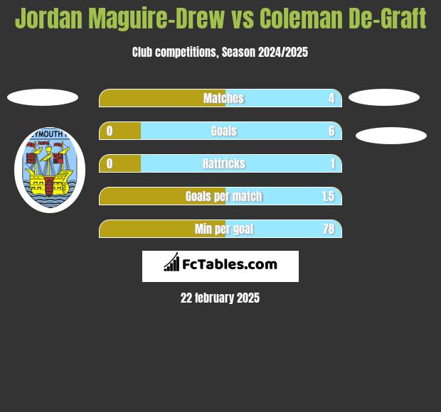 Jordan Maguire-Drew vs Coleman De-Graft h2h player stats