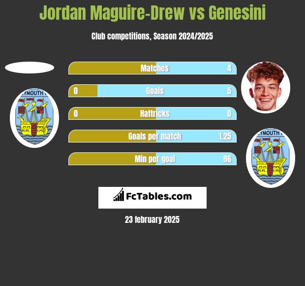 Jordan Maguire-Drew vs Genesini h2h player stats