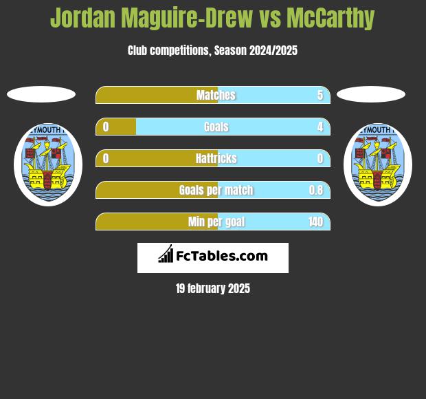 Jordan Maguire-Drew vs McCarthy h2h player stats