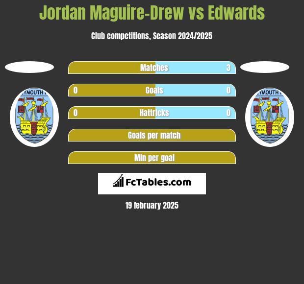 Jordan Maguire-Drew vs Edwards h2h player stats