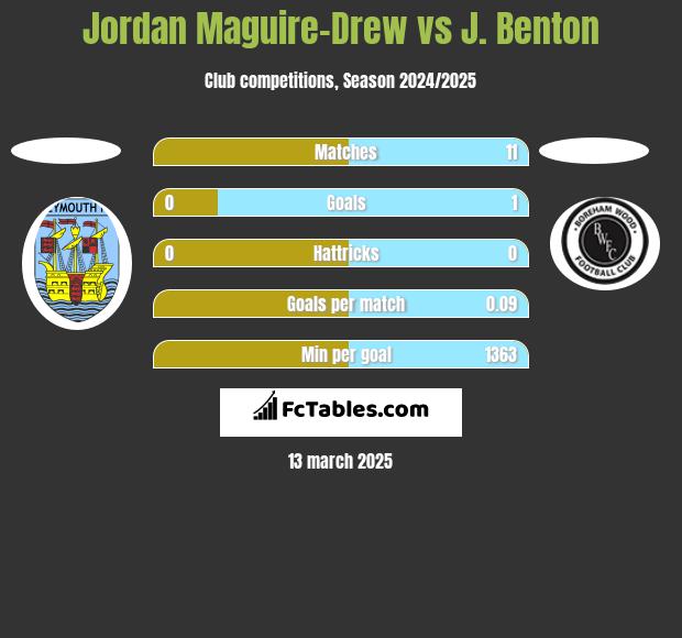 Jordan Maguire-Drew vs J. Benton h2h player stats