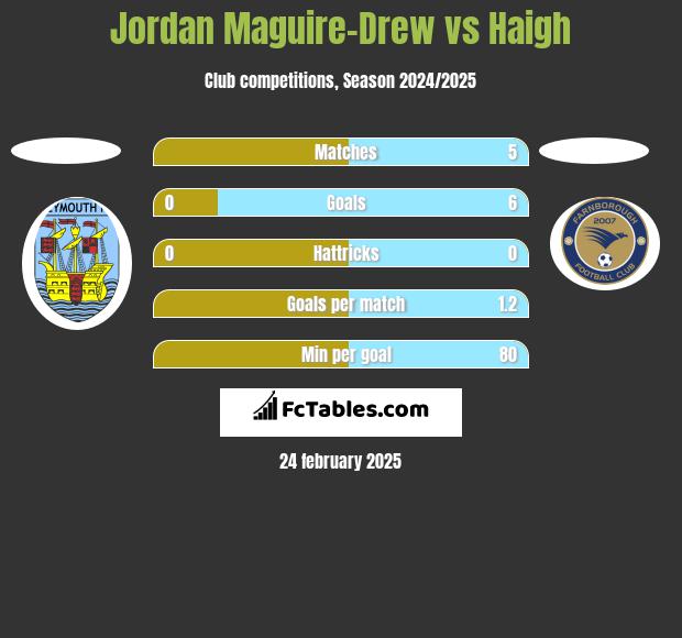 Jordan Maguire-Drew vs Haigh h2h player stats