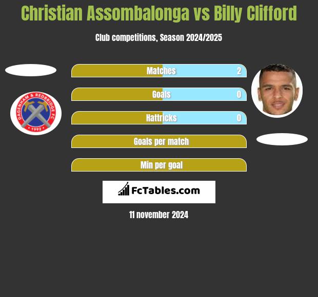 Christian Assombalonga vs Billy Clifford h2h player stats