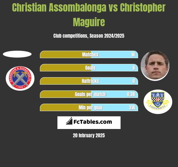 Christian Assombalonga vs Christopher Maguire h2h player stats