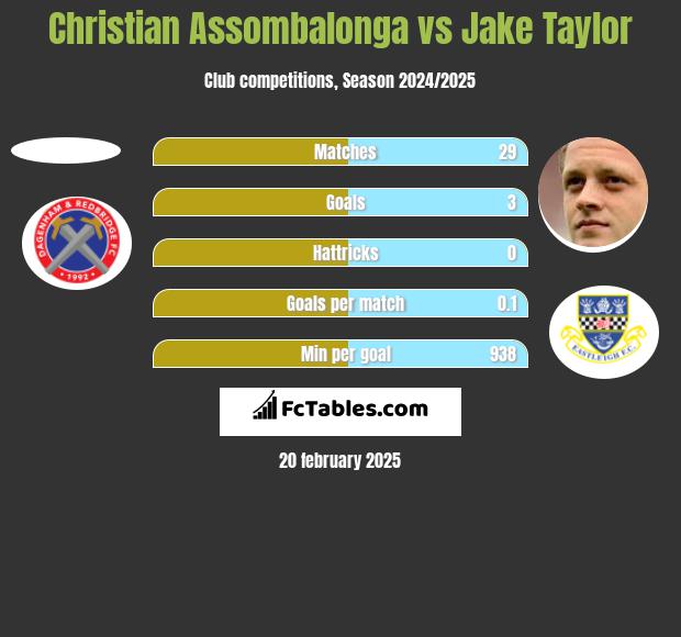 Christian Assombalonga vs Jake Taylor h2h player stats