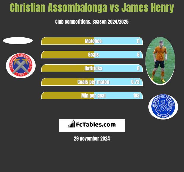 Christian Assombalonga vs James Henry h2h player stats