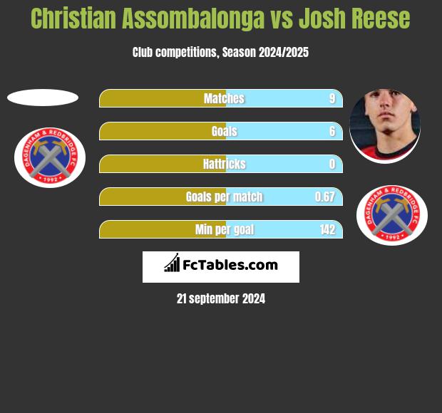 Christian Assombalonga vs Josh Reese h2h player stats