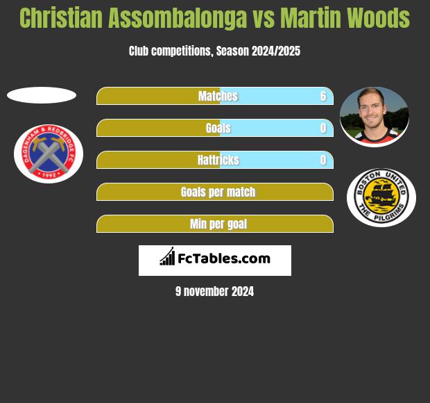 Christian Assombalonga vs Martin Woods h2h player stats