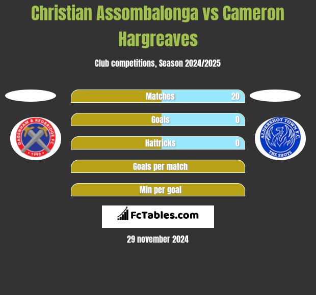 Christian Assombalonga vs Cameron Hargreaves h2h player stats