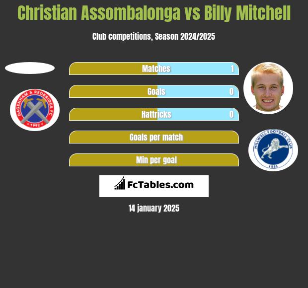 Christian Assombalonga vs Billy Mitchell h2h player stats