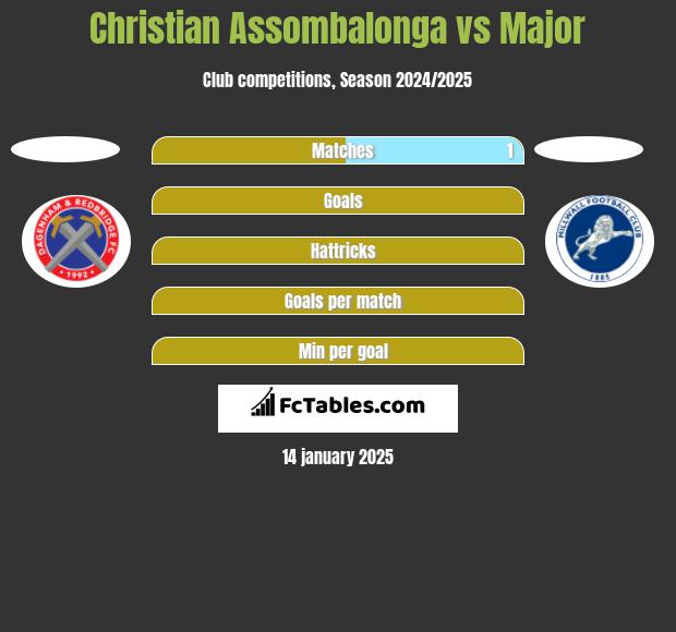 Christian Assombalonga vs Major h2h player stats