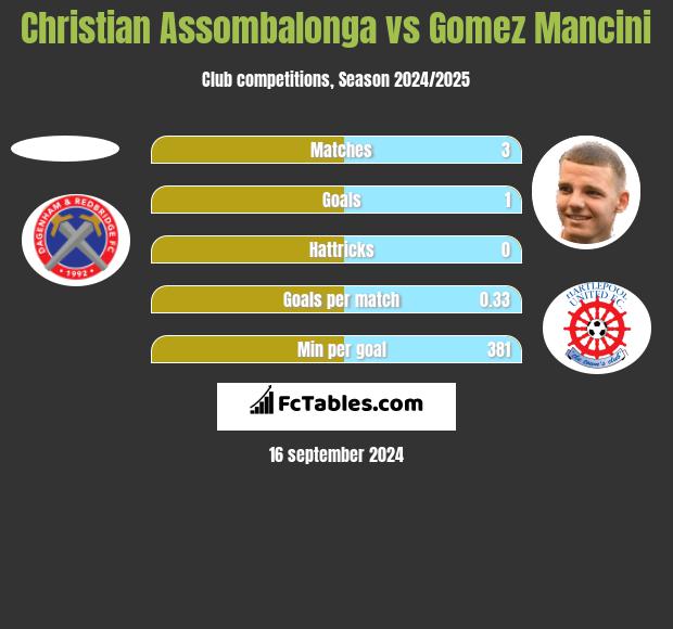 Christian Assombalonga vs Gomez Mancini h2h player stats