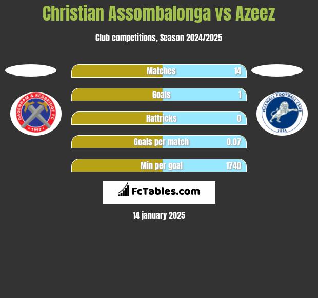 Christian Assombalonga vs Azeez h2h player stats