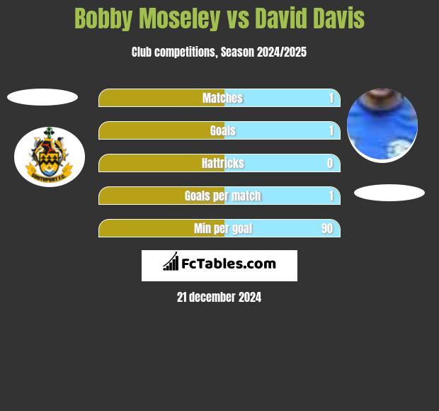 Bobby Moseley vs David Davis h2h player stats