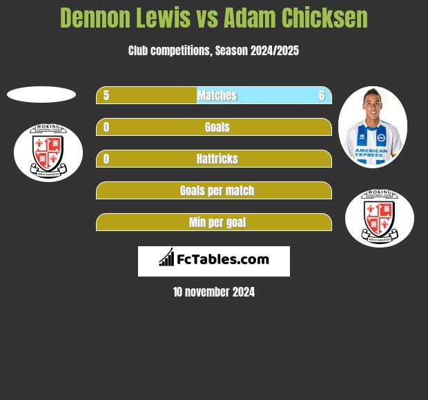 Dennon Lewis vs Adam Chicksen h2h player stats