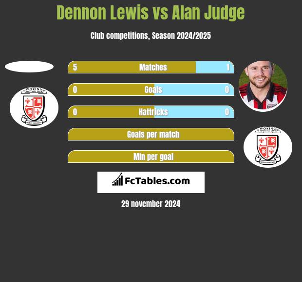 Dennon Lewis vs Alan Judge h2h player stats