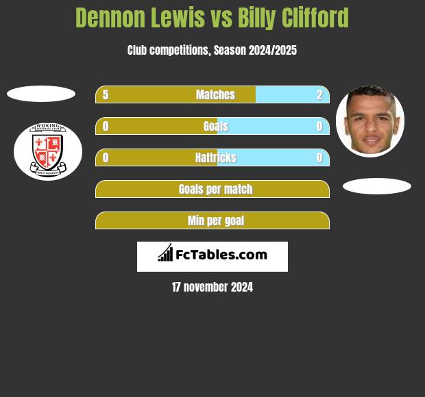 Dennon Lewis vs Billy Clifford h2h player stats