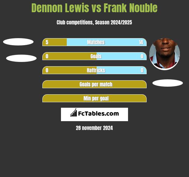 Dennon Lewis vs Frank Nouble h2h player stats