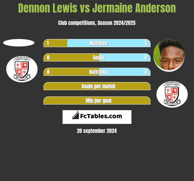 Dennon Lewis vs Jermaine Anderson h2h player stats