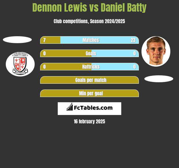 Dennon Lewis vs Daniel Batty h2h player stats